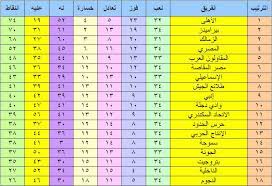 صور مواعيد مباريات الدوري المصري بعد التعديل أبرزها القمة ومباراة الأهلي والمصري بطولات. Ø¬Ø¯ÙˆÙ„ ØªØ±ØªÙŠØ¨ Ø§Ù„Ø¯ÙˆØ±ÙŠ Ø§Ù„Ù…ØµØ±ÙŠ Ø¨Ø¹Ø¯ ØªØ¹Ø§Ø¯Ù„ Ø§Ù„Ø²Ù…Ø§Ù„Ùƒ ÙˆØ­Ø±Ø³ Ø§Ù„Ø­Ø¯ÙˆØ¯ ÙˆØ§Ù„Ù„Ù‚Ø¨ ÙŠÙ‚ØªØ±Ø¨ Ù…Ù† Ø§Ù„Ø£Ù‡Ù„ÙŠ ÙƒÙ„Ù…Ø© Ø¯ÙˆØª Ø£ÙˆØ±Ø¬