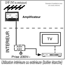 Choisir Une Antenne Uhf Trinappe Pour La Reception De La Tnt