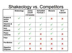 21 Best Shakeology Comparisons And Information Images