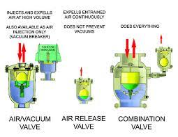 Eliminate Transient Vacuums By Air Injection
