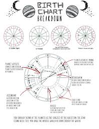 Astrology Book Of Shadows Pages Astrology Basics Birth Etsy In 2020 Birth Chart Astrology Book Of Shadows Wiccan Spell Book