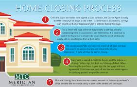 Home Closing Process