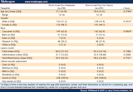 Combination Therapy For Severe Acne Vulgaris