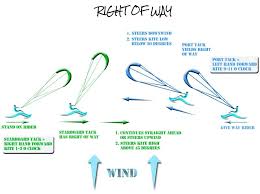 Kiteboarding Right Of Way Kite Surfing Surfing Wakeboarding