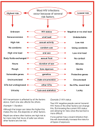 tables diagrams and illustrations guides hiv i base