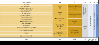 Marimekko Chart Showing Total Viewers From Top 30 American