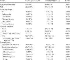 characteristics of bacillus bacteremia data are the number