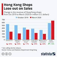 Chart Hong Kong Shops Lose Out On Sales Statista