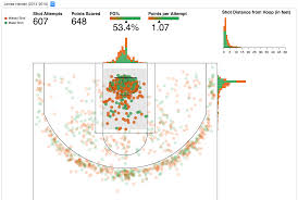 interactive nba shot chart vega sandbox