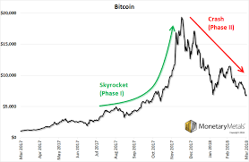 Investors, faced with a perceived lack of opportunity elsewhere, fueled bitcoin's late 2015 breakout. Bitcoin Crash 2018 Arbittmax