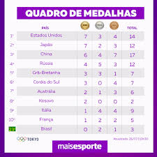 We did not find results for: Veja O Quadro Geral De Medalhas Por Pais Nos Jogos Olimpicos De Toquio Mais Goias