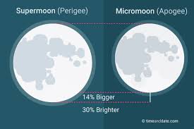 Lunar Perigee And Apogee