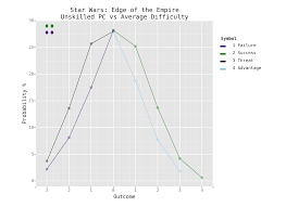 Star wars edge of the empire dice. Star Wars Edge Of The Empire Dice Probabilities Timid Robot
