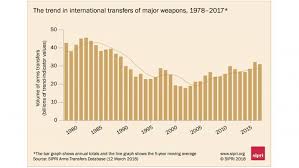 E del suo a vederle mettersi le manie zie hard tette enormi. Commercio Di Armi Trend In Aumento Nel Mondo Agli Stati Uniti Il Monopolio Dell Export Agensir