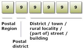 În cazul în care cunoașteți codul oficiului poștal și doriți să obțineți mai multe informații despre acesta, introduceți numărul dat în câmpul codul poștal. Global Sourcebook For International Data Management