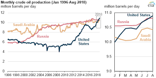 the united states is now the largest global crude oil