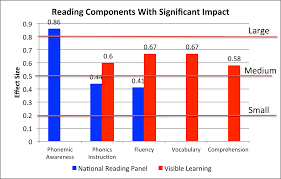 What Are The Most Effective Ways For Teachers To Teach Reading