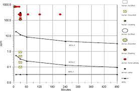 1 Bromine Acute Exposure Guideline Levels For Selected Airborne Chemicals Volume 9 The National Academies Press