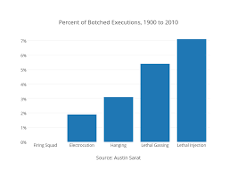 The main applications of lethal injections are euthanasia and capital punishment. Eighteen Graphs About The Death Penalty Import Io