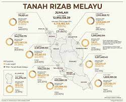 Kedah terletak di utara semenanjung malaysia dan memiliki keluasan 9,425 km2. Kelantan Direkodkan Negeri Paling Tinggi Punyai Tanah Rezab Melayu