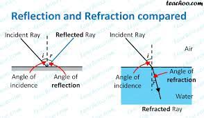 It is made up of two plane mirrors mounted in a long tube. What Is The Difference Between Reflection And Refraction Teachoo