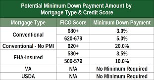 Fha (federal housing administration) mortgages may take a bit longer to close. Louisville Kentucky Mortgage Lender For Fha Va Khc Usda And Rural Housing Kentucky Mortgage What Is The Minimum Credit Score For A Kentucky Fha Mortgage Home Loan Approval