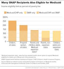 Opportunities For States To Coordinate Medicaid And Snap