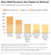 opportunities for states to coordinate medicaid and snap