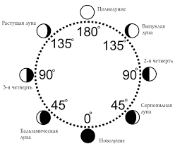 Лунный календарь на сентябрь 2021 года алматы. Novolunie V Sentyabre 2021 Kogda Kakogo Chisla 6 7 8 Novaya Luna Dni Daty Vo Skolko Nachinaetsya