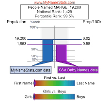MARGE First Name Statistics by MyNameStats.com