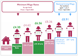 We'd like to set additional cookies to understand how you use gov.uk, remember your settings and improve government services. Explaining National Living Wage National Minimum Wage Rates Increases For 2021 The Legal Partners