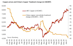 Iron ore mining, investment and price news from mining.com. Mining Sector Iron Ore And Copper Prices Soared On The Back Of Increased Chinese Demand Credendo