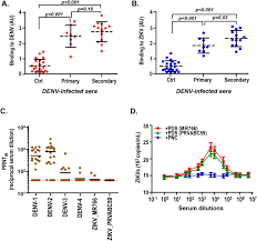 Hamster picture 835 1000 jpg. An Epidemiological Survey Of The Current Status Of Zika And The Immune Interaction Between Dengue And Zika Infection In Southern Taiwan International Journal Of Infectious Diseases