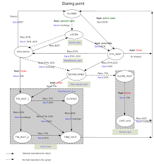Image result for TCP state transition