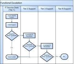 Project Management Process Flow Chart Template Project