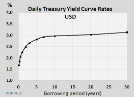 Yield Curve Wikipedia