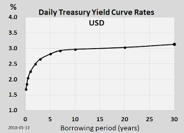 yield curve wikipedia