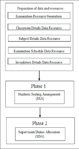 Figure 1 From Automatic Exam Seating Teacher Duty
