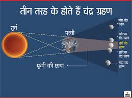 ज्ञान प्रकाश श्रीवास्तव @gpgyanp 28 июля 2018 г. Penumbral Lunar Eclipse On 30 November Lunar Eclipse On 30 November Chandra Grahan And Facts Significance Of Penumbral Lunar Eclipse à¤†à¤œ à¤š à¤¦ à¤° à¤• à¤†à¤— à¤› à¤à¤— à¤§ à¤² à¤œ à¤¸ à¤ªà¤°à¤¤ à¤— à¤°à¤¹à¤£ à¤¦ à¤ªà¤¹à¤° à¤®