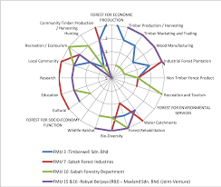 Establishing on 2001 founder is dato shamsuddin and tan sri abdullah osman civil and building construction specialist employed are 850 people. Pdf Stakeholder Analysis In Sustainable Forest Management In Sabah Malaysia Semantic Scholar