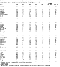 state specific trends in self reported blood pressure