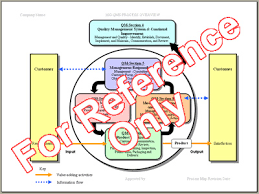 Process Maps Template