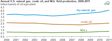 what are natural gas liquids and how are they used today