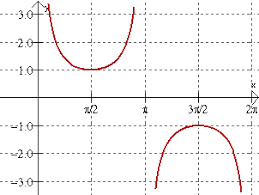 Tangent Cotangent Secant And Cosecant Graphs