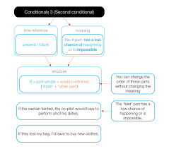 نتیجه جستجوی لغت [conditional] در گوگل