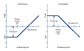 Understand Put Call Ratio Pcr To Make Money In Market