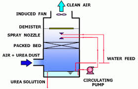 Urea Granulation Spout Fluid Bed Granulation Process