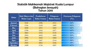 Apa yang ditetapkan oleh perlembagaan ialah. Portal Rasmi Mahkamah Kuala Lumpur