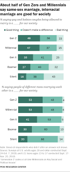 generation z looks a lot like millennials on key social and