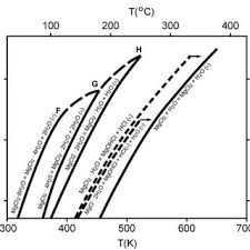 Check spelling or type a new query. Pdf The Chemistry And Electrochemistry Of Magnesium Production